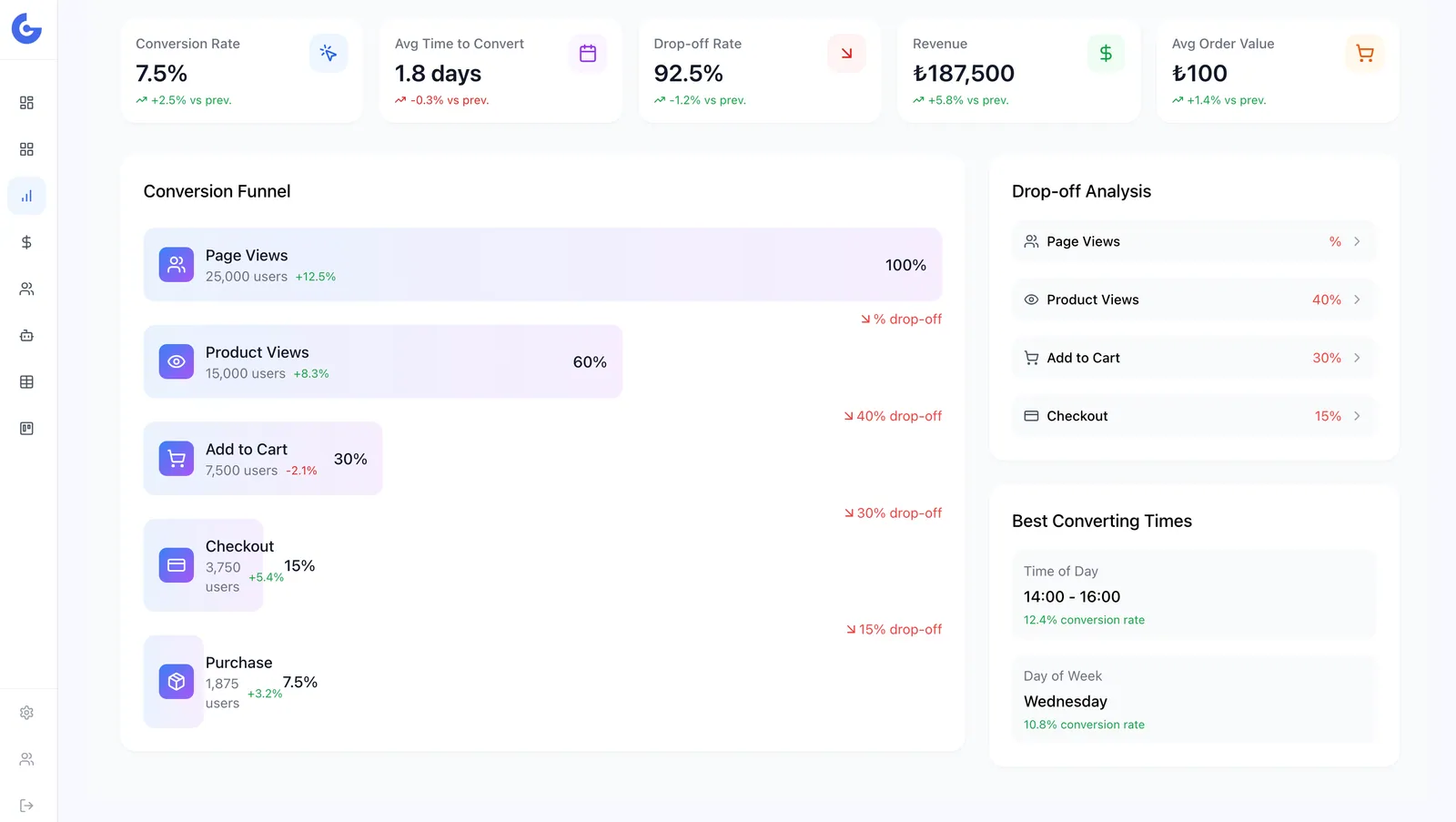 Funnel Analysis Dashboard